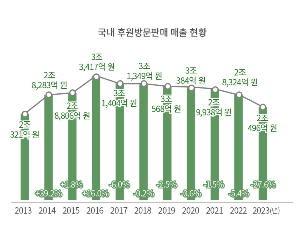 잘 나가던 후원방판, 다단계로 전환 이유는? 다이렉트셀링 | 국내 최고의 직접판매 웹진